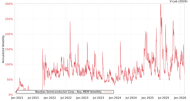 graph of Navitas Semiconductor Corp AMEM