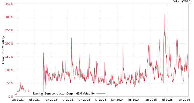 graph of Navitas Semiconductor Corp MEM