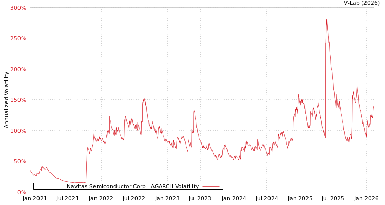 graph of Navitas Semiconductor Corp AGARCH