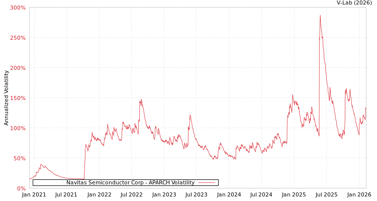 graph of Navitas Semiconductor Corp APARCH