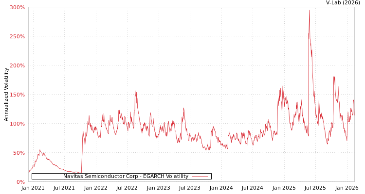 graph of Navitas Semiconductor Corp EGARCH