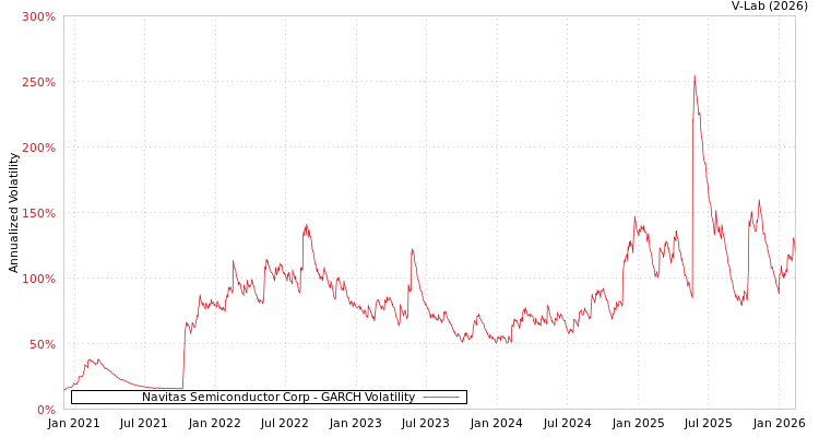 graph of Navitas Semiconductor Corp GARCH