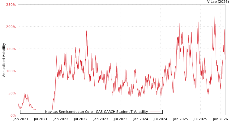 graph of Navitas Semiconductor Corp GAS-GARCH-T
