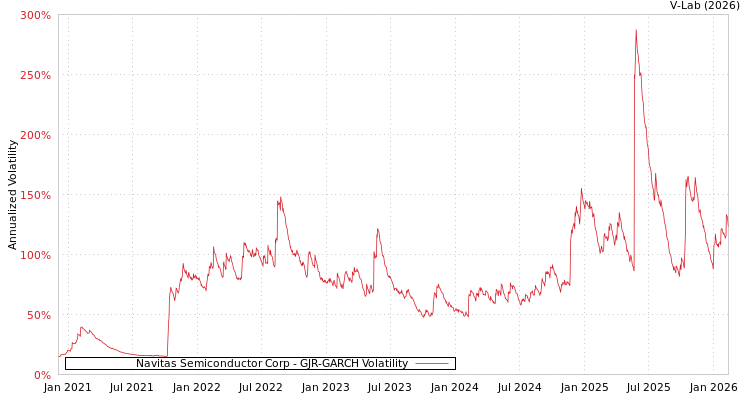 graph of Navitas Semiconductor Corp GJR-GARCH