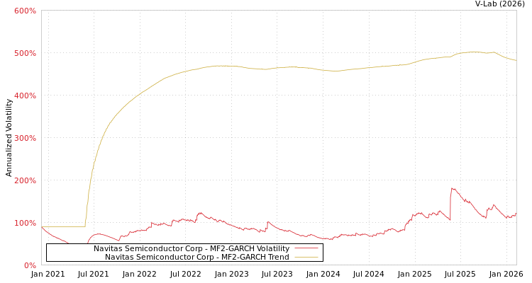 graph of Navitas Semiconductor Corp MF2-GARCH
