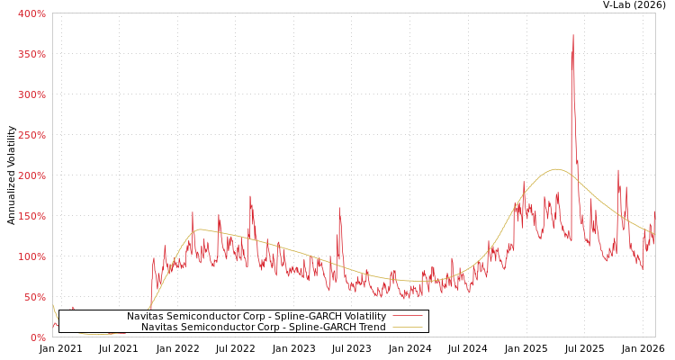 graph of Navitas Semiconductor Corp SGARCH