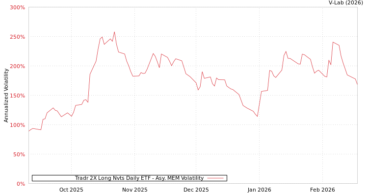 graph of Tradr 2X Long Nvts Daily ETF AMEM