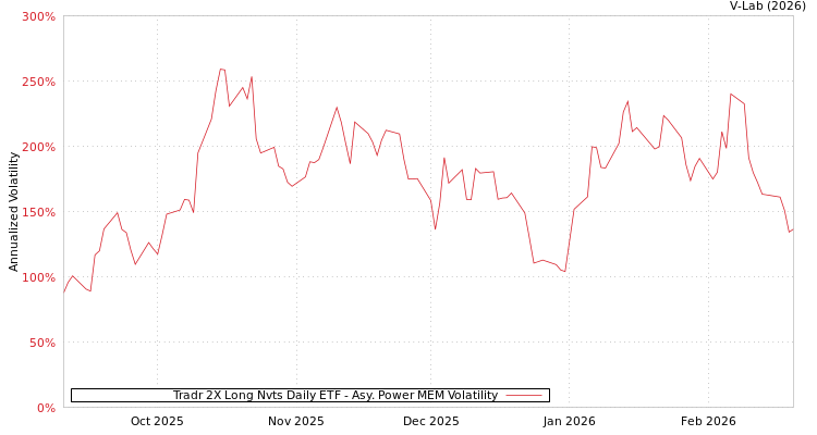 graph of Tradr 2X Long Nvts Daily ETF APMEM