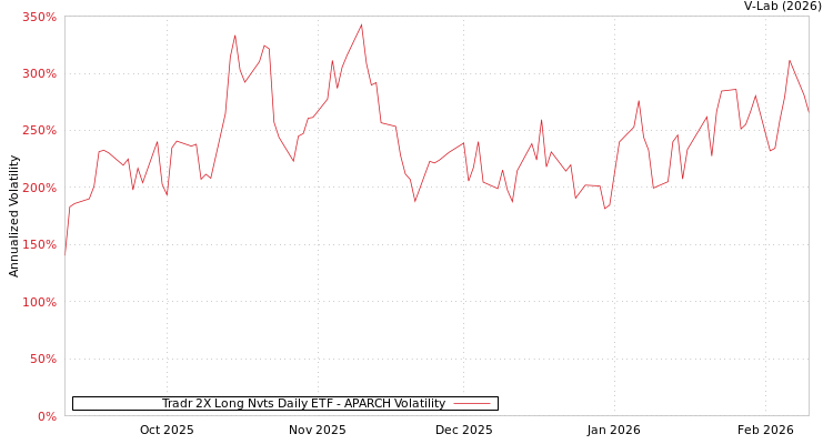 graph of Tradr 2X Long Nvts Daily ETF APARCH