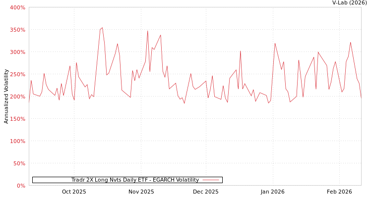 graph of Tradr 2X Long Nvts Daily ETF EGARCH