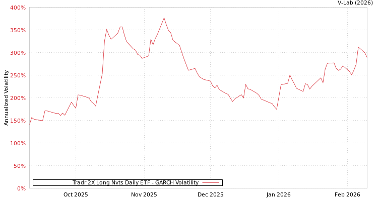 graph of Tradr 2X Long Nvts Daily ETF GARCH