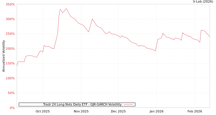 graph of Tradr 2X Long Nvts Daily ETF GJR-GARCH