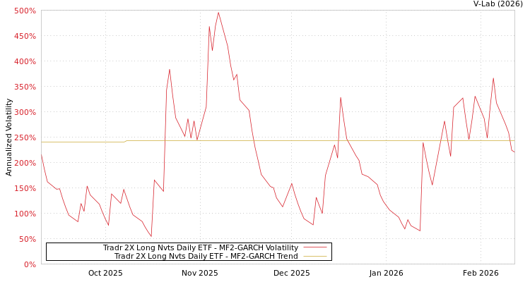 graph of Tradr 2X Long Nvts Daily ETF MF2-GARCH
