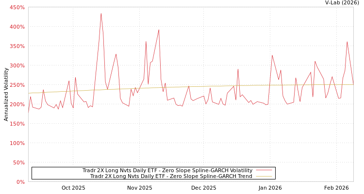 graph of Tradr 2X Long Nvts Daily ETF S0GARCH