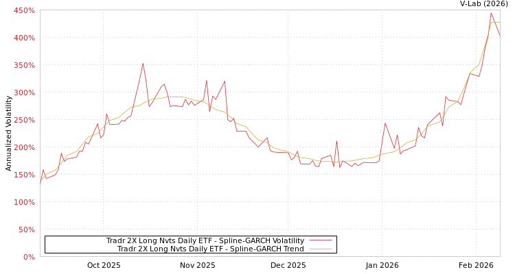 graph of Tradr 2X Long Nvts Daily ETF SGARCH