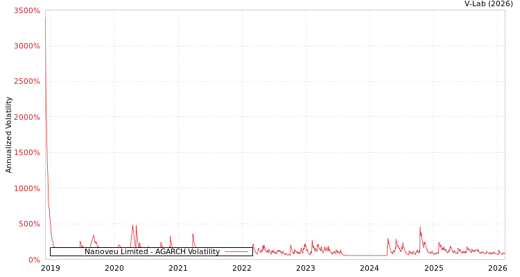 graph of Nanoveu Limited AGARCH