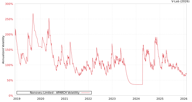 graph of Nanoveu Limited APARCH