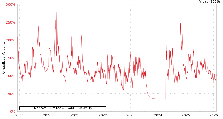 graph of Nanoveu Limited EGARCH
