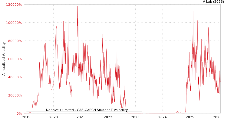 graph of Nanoveu Limited GAS-GARCH-T