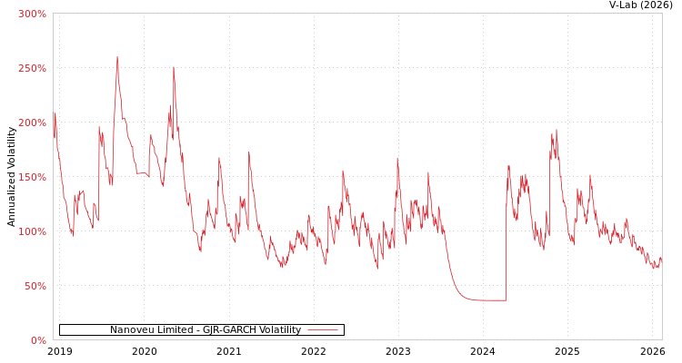 graph of Nanoveu Limited GJR-GARCH