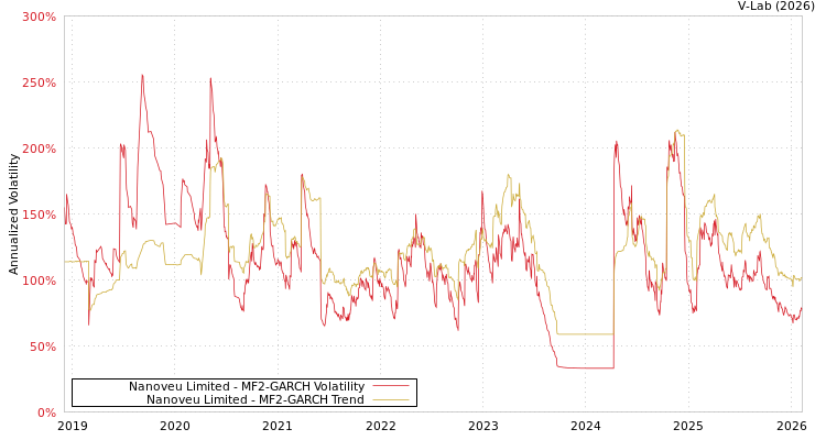 graph of Nanoveu Limited MF2-GARCH