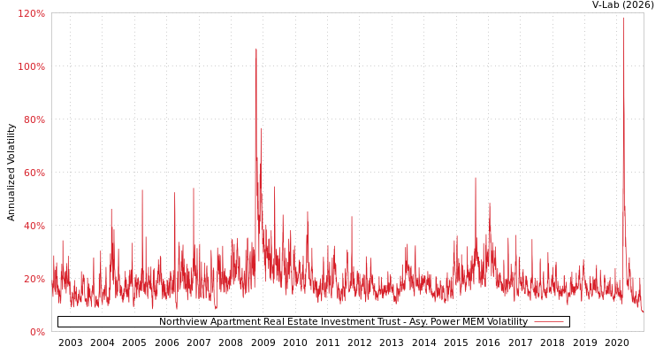 graph of Northview Apartment Real Estate Investment Trust APMEM
