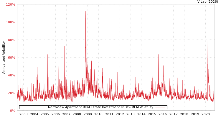 graph of Northview Apartment Real Estate Investment Trust MEM