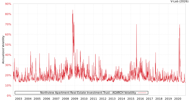 graph of Northview Apartment Real Estate Investment Trust AGARCH