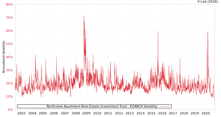 graph of Northview Apartment Real Estate Investment Trust EGARCH