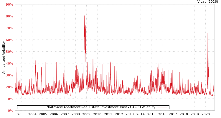 graph of Northview Apartment Real Estate Investment Trust GARCH