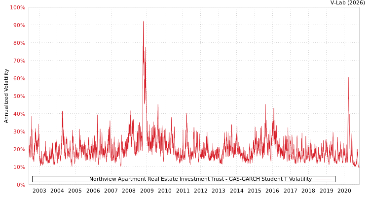 graph of Northview Apartment Real Estate Investment Trust GAS-GARCH-T