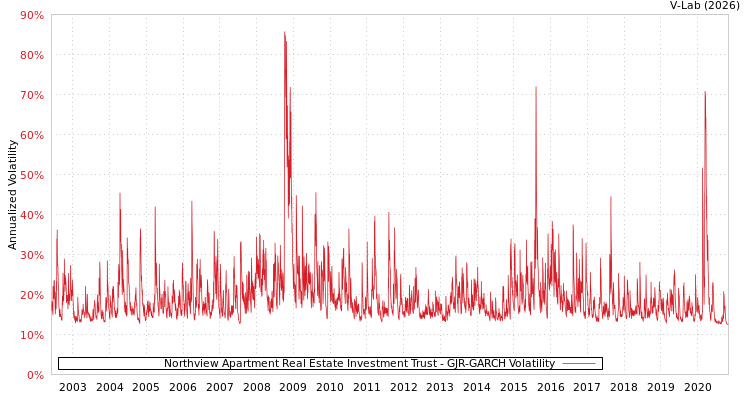 graph of Northview Apartment Real Estate Investment Trust GJR-GARCH