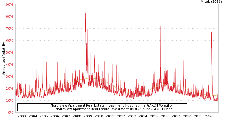 graph of Northview Apartment Real Estate Investment Trust SGARCH