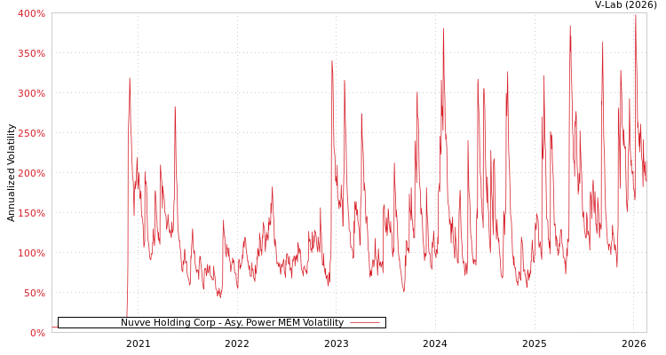 graph of Nuvve Holding Corp APMEM