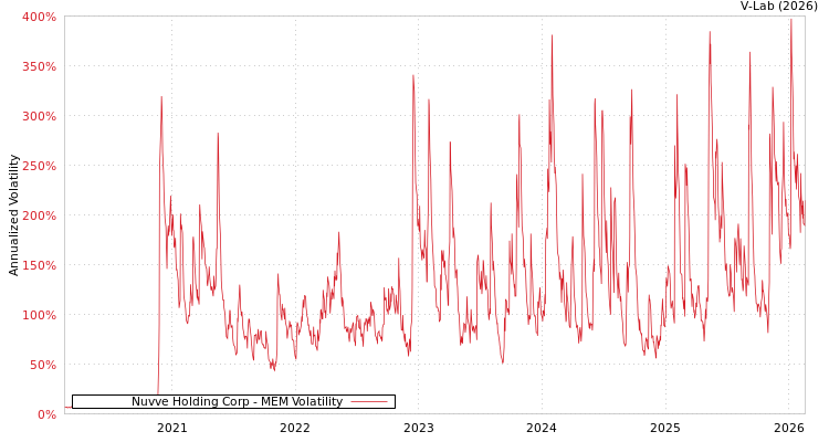 graph of Nuvve Holding Corp MEM