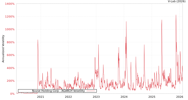 graph of Nuvve Holding Corp AGARCH