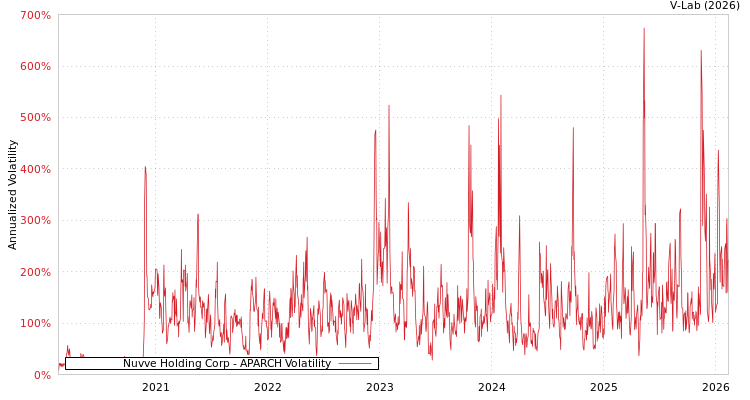 graph of Nuvve Holding Corp APARCH