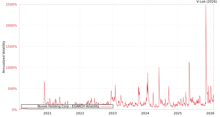 graph of Nuvve Holding Corp EGARCH