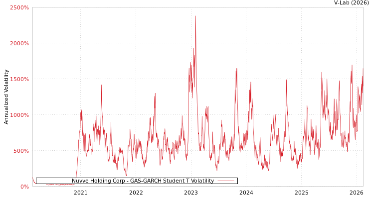 graph of Nuvve Holding Corp GAS-GARCH-T