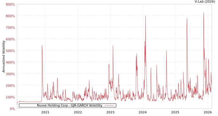 graph of Nuvve Holding Corp GJR-GARCH