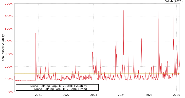 graph of Nuvve Holding Corp MF2-GARCH