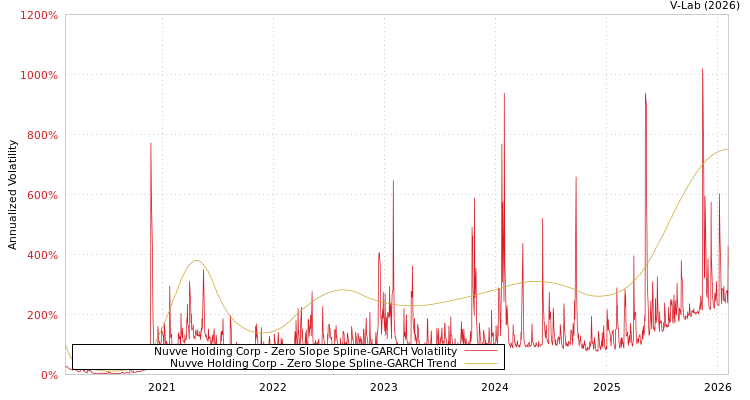 graph of Nuvve Holding Corp S0GARCH