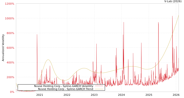 graph of Nuvve Holding Corp SGARCH
