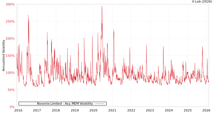 graph of Novonix Limited AMEM