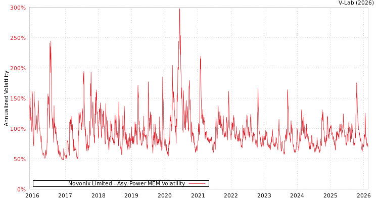 graph of Novonix Limited APMEM