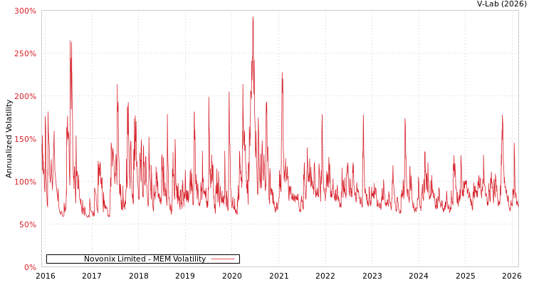 graph of Novonix Limited MEM