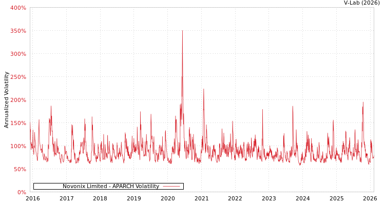 graph of Novonix Limited APARCH