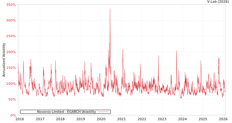 graph of Novonix Limited EGARCH