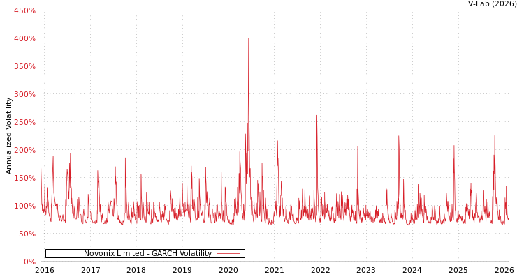 graph of Novonix Limited GARCH