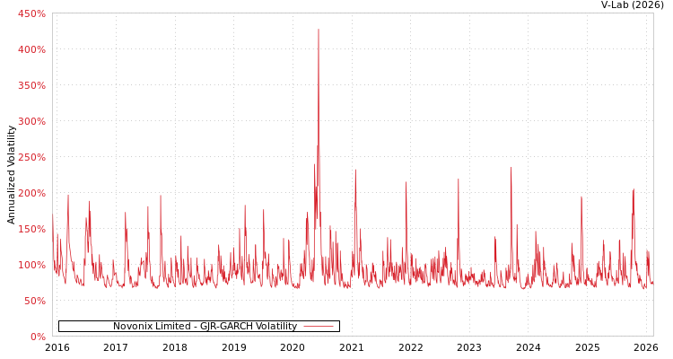 graph of Novonix Limited GJR-GARCH